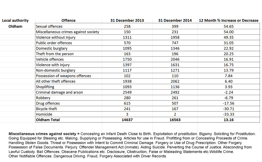 oldham crime statistics
