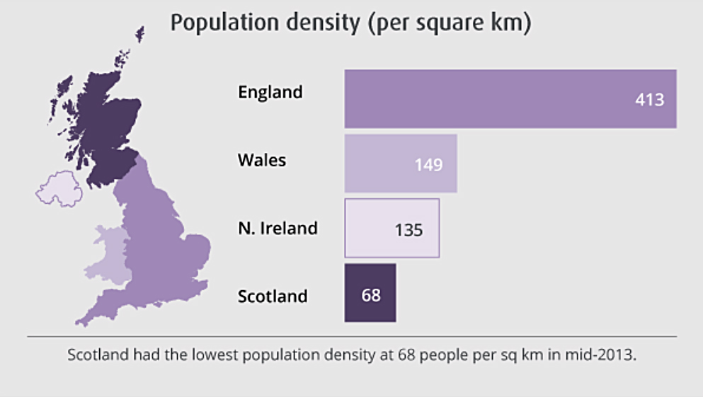 The population density of England is the highest in Europe