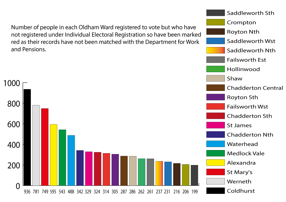 individual voter registration discrepancies in Oldham
