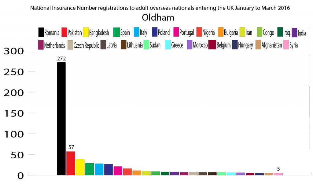 National Insurance Registrations to foreign nationals resident in Oldham Jan to March 2016