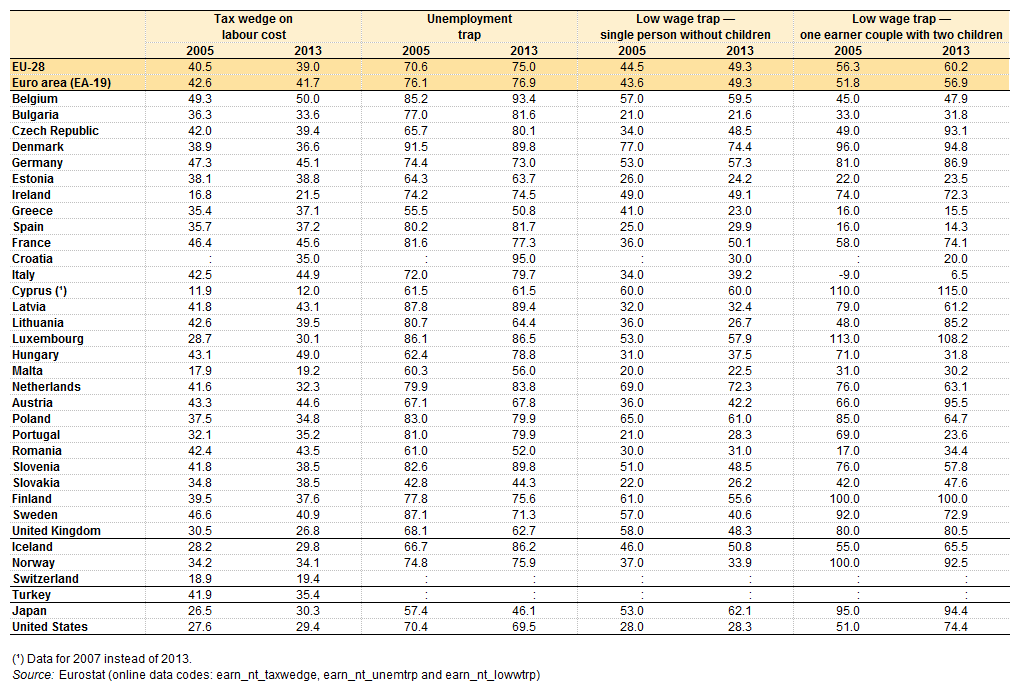 Tax rate indicators on low wage earners, 2005 and 2013