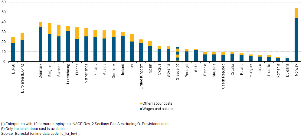 Hourly labour costs 2014 across the EU