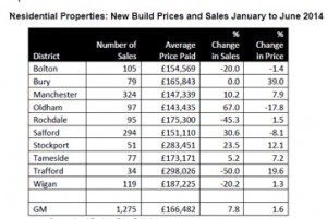 Oldham new house prices