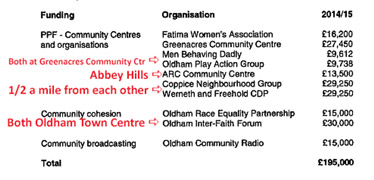 Oldham priority programme funding