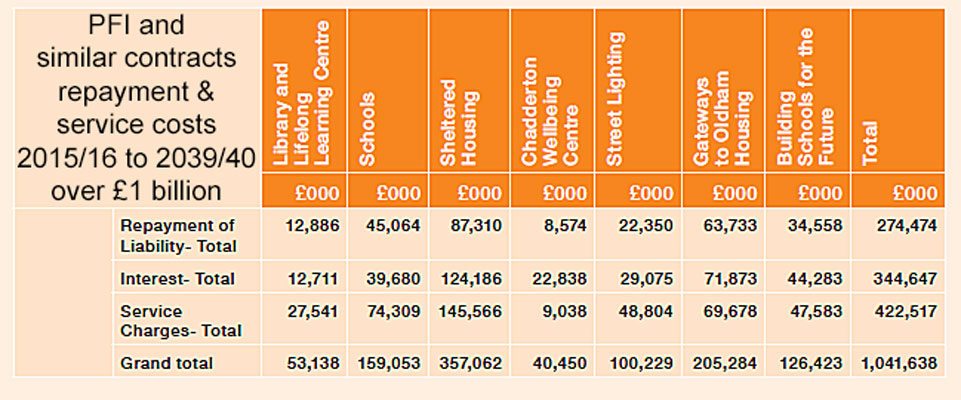 oldham council 25 year pfi payments cost over a billion pounds
