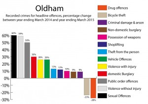 oldham crimestatistics march 2015