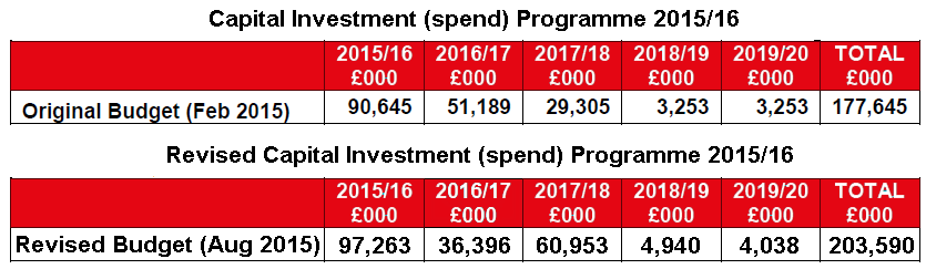 revised capital investment spending 2015-2020