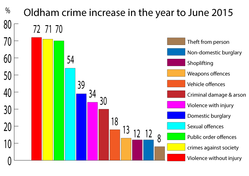 Oldham crime increase in the year to June 2015
