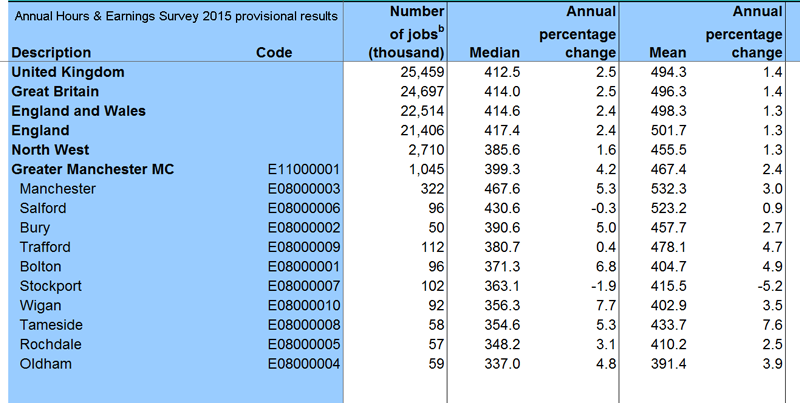 Annual Hours and Earnings survey provisional results 2015