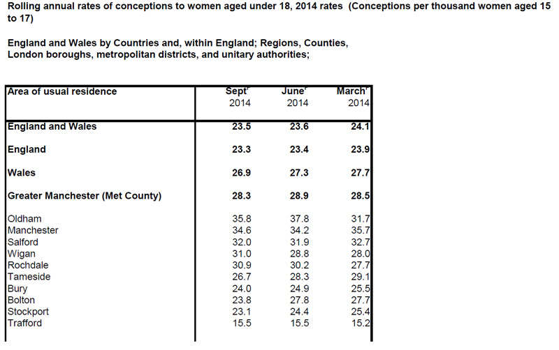Conceptions to women under 18 in 2014