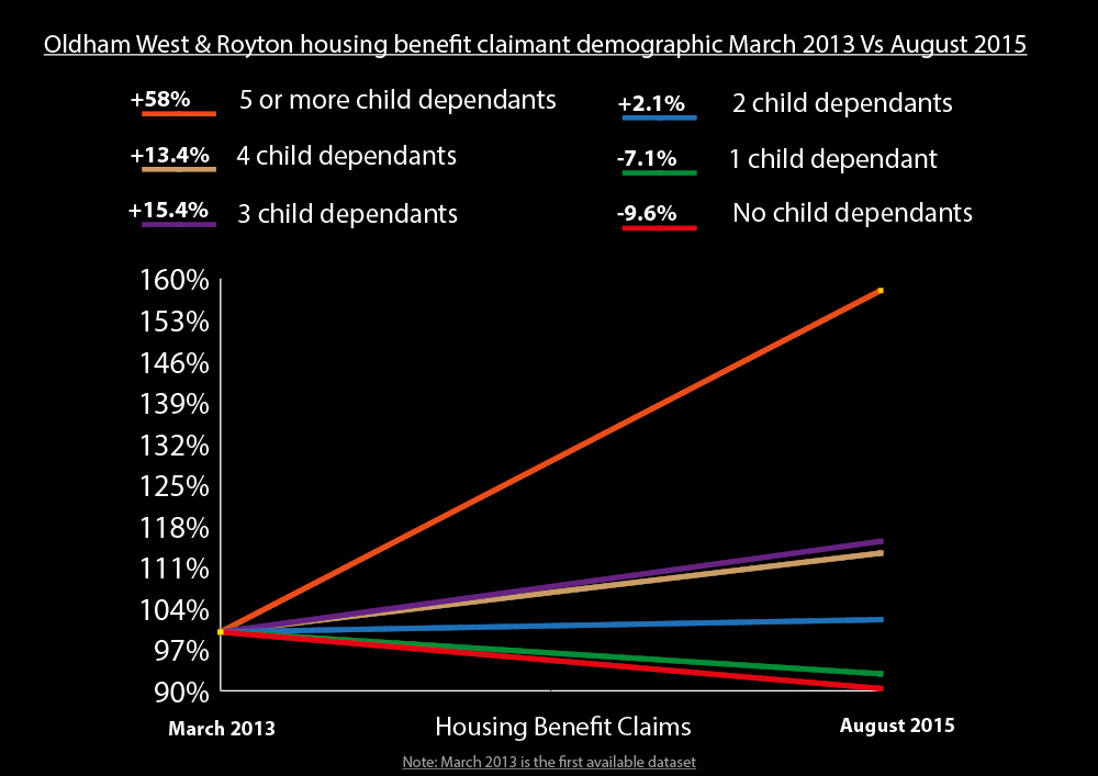 Housing benefit demographic changes for Oldham West and Royton 2013-2015 