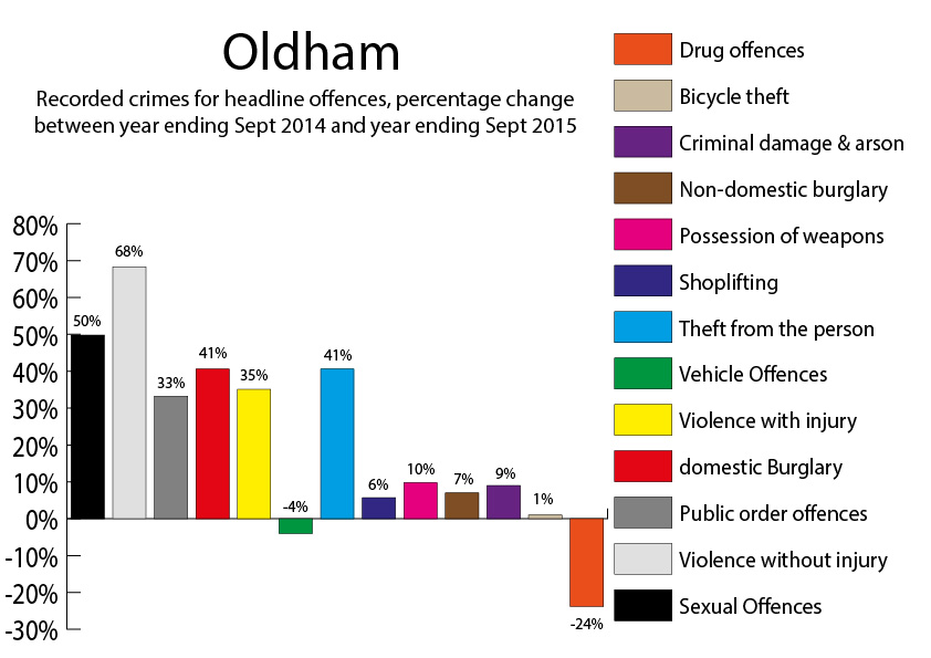 Oldham Crime figures year to September 2015