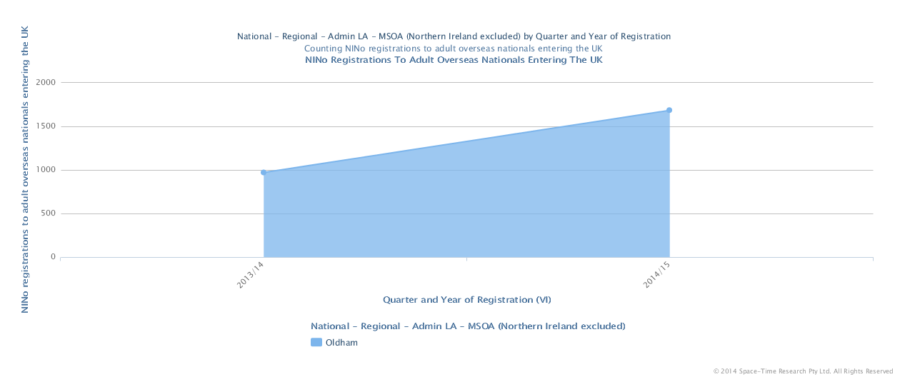 Graph from the DWP showing the 74% increase in adult migrant NI registrations.