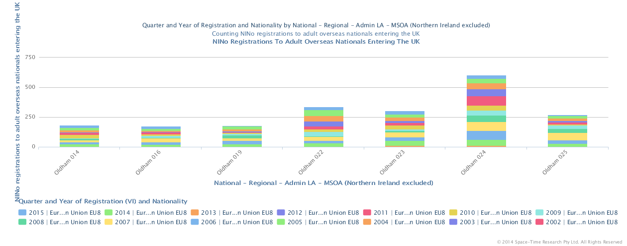 National Insurance no's issued to EU8 nationals - Czech Republic, Estonia, Hungary, Latvia, Lithuania, Poland, Slovakia, Slovenia 2002 to 2015 in the Oldham Town Centre MSOA's