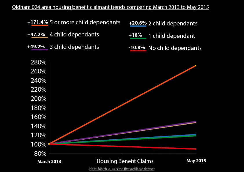 Housing benefit claimant demographic changes Oldham 024 