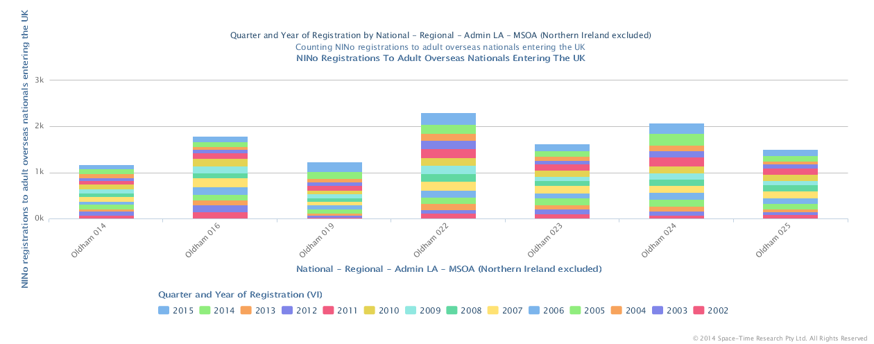 National Insurance no's issued to overseas nationals 2002 to 2015 in the Oldham Town Centre MSOA's