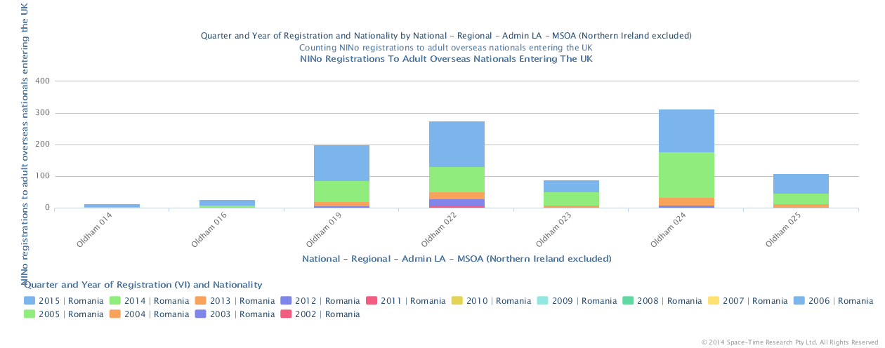 National Insurance no's issued to Romanian nationals 2002 to 2015 in the Oldham Town Centre MSOA's