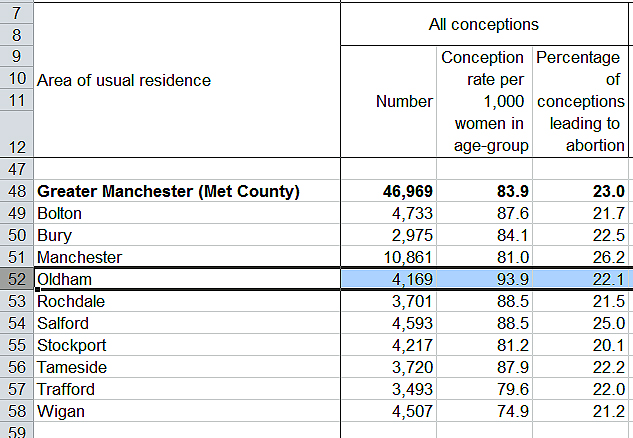 Greater Manchester birth rates 2014