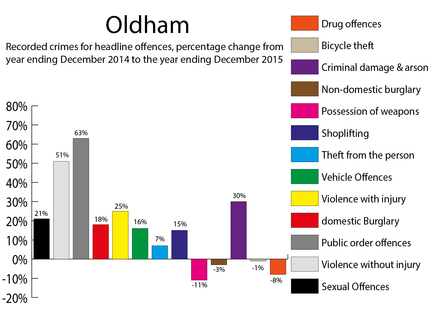 Oldham crime figures percentage change December 2014 to year ending December 2015