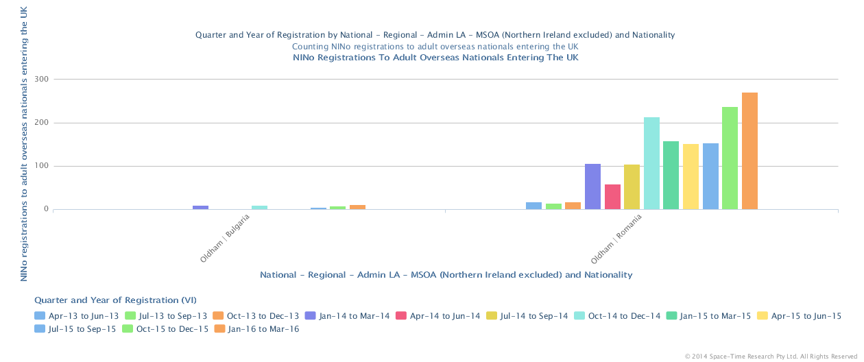 National Insurance Registrations to foreign nationals Jan to March 2016