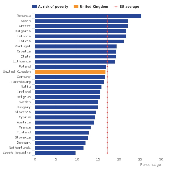 Poverty rates across the EU, 2014, percentage total population