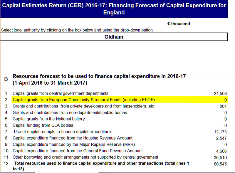 Oldham Council capital expenditure forecast 2016-17